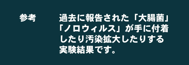 「大腸菌」「ノロウイルス」が手に付着したり汚染拡大したいりする実験結果です。