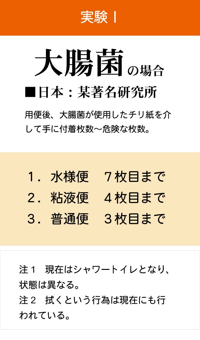 大腸菌が使用したペーパーを介して手に付着する危険回数